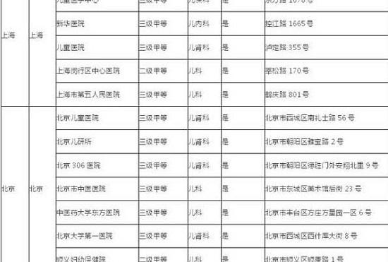 部分设有遗尿症门诊的医院