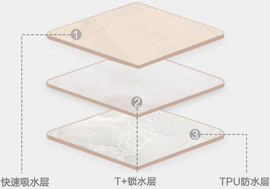 隔尿垫