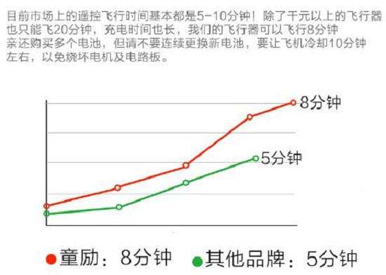 厂商给出的续航时间