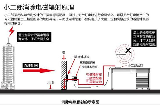 小二郎护眼灯防辐射原理