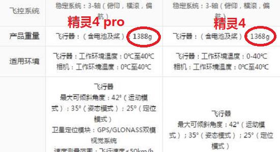 大疆精灵4 pro和大疆精灵4 advance的重量不同