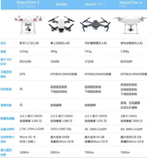 大疆精灵3和大疆精灵4有何区别