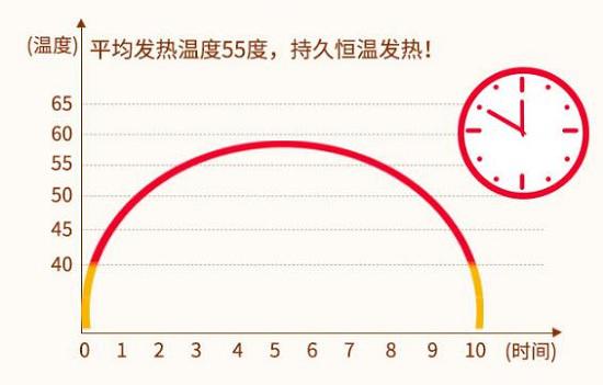 暖贴发热温度曲线