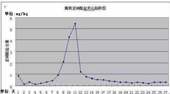 腌菜中的亚硝盐浓度变化图