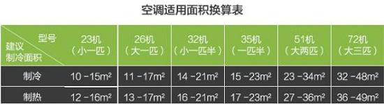 空调适用面积换算
