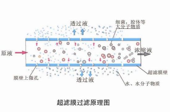 超滤膜工作原理图