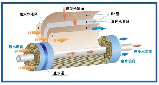 反渗透滤芯工作原理图