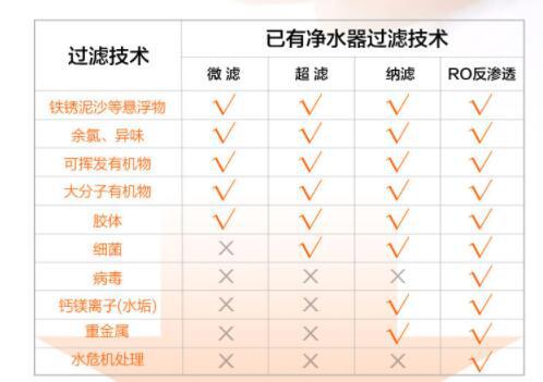 各种净水器的优缺点