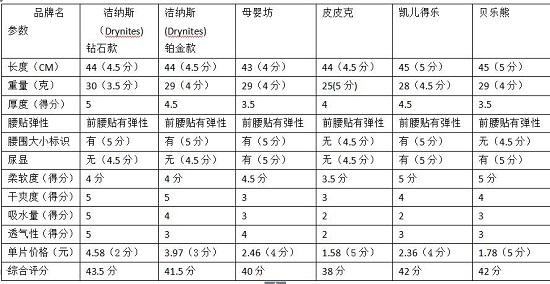 测试结果汇总