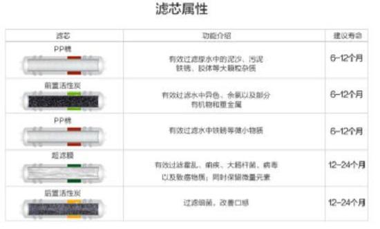 九阳超滤净水器的滤芯情况