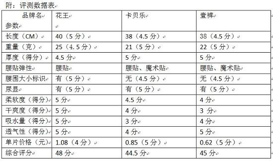 评测数据表