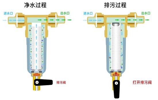过滤和清洗原理