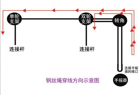 钢丝绳穿线方向