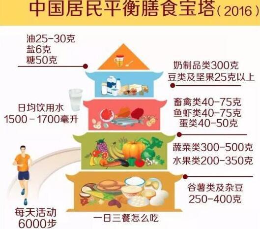 中国居民平衡膳食宝塔