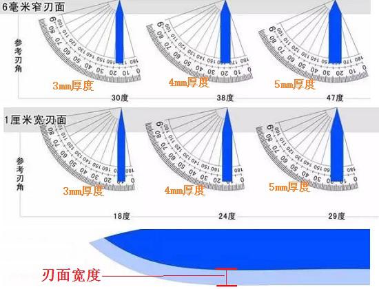 磨刀时的合理角度