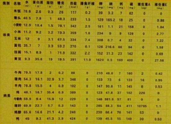 常见食物热量表