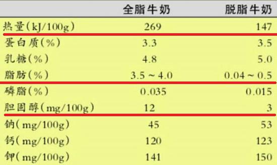 脱脂牛奶营养成分对比