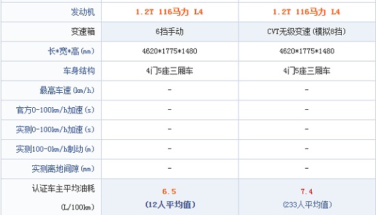 手动挡和自动挡油耗对比