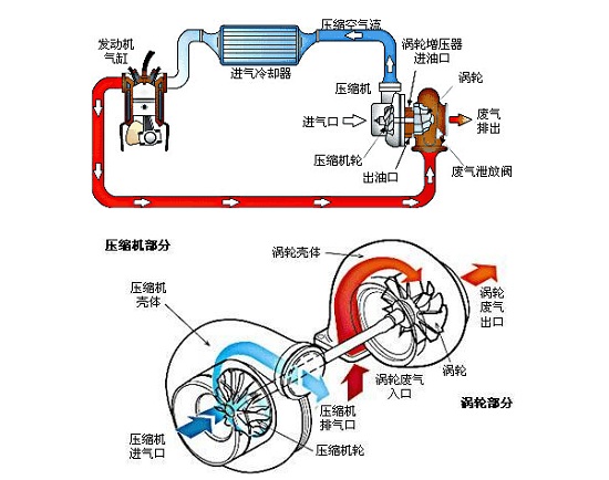 涡轮增压的工作原理