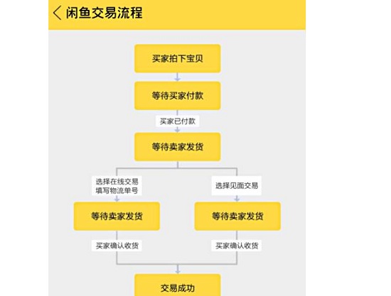 闲鱼交易流程