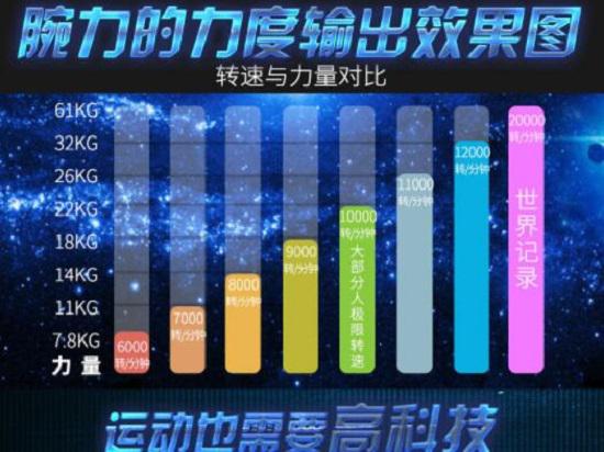 腕力球的转速与力量