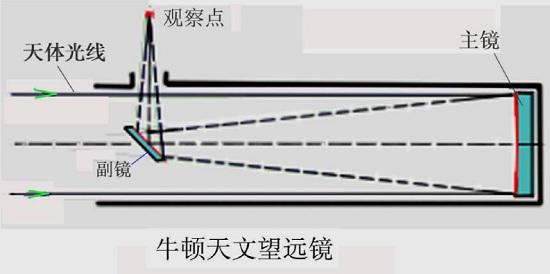 牛顿反射式望远镜光学原理