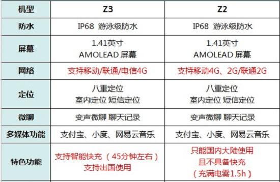 小天才儿童电话手表Z2和Z3的核心参数
