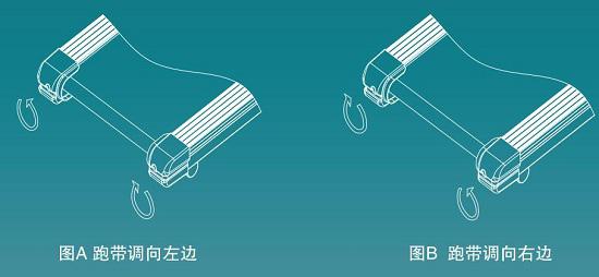 滚轴位置调节方法