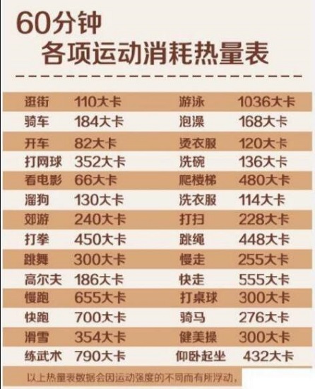 常见运动的热量消耗