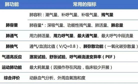 肺功能相关指标