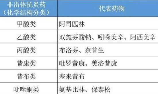 各种非甾体抗炎药