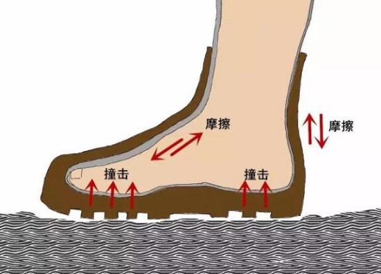 几个容易产生摩擦和撞击的部位