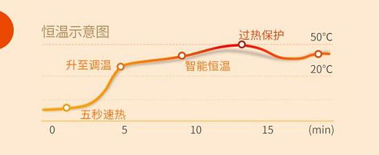 恒定温度