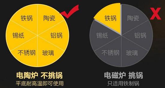 电陶炉与电磁炉锅具对比