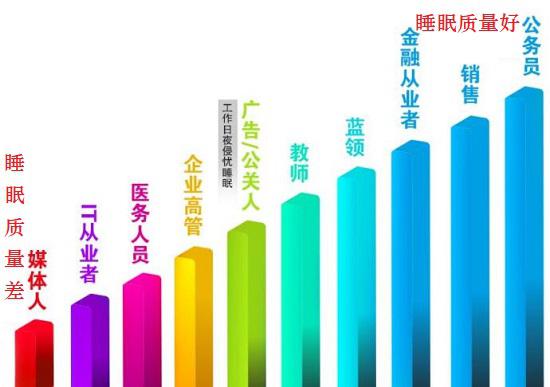 不同职业者的睡眠
