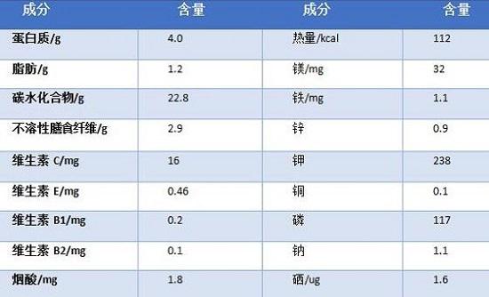 玉米的营养成分