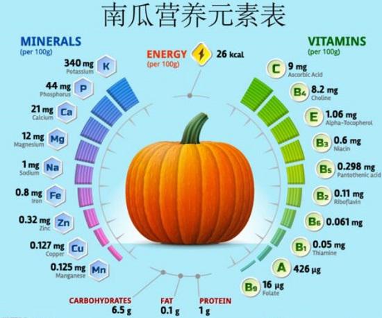 南瓜的营养成分