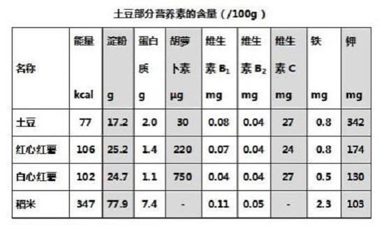 土豆的营养成分