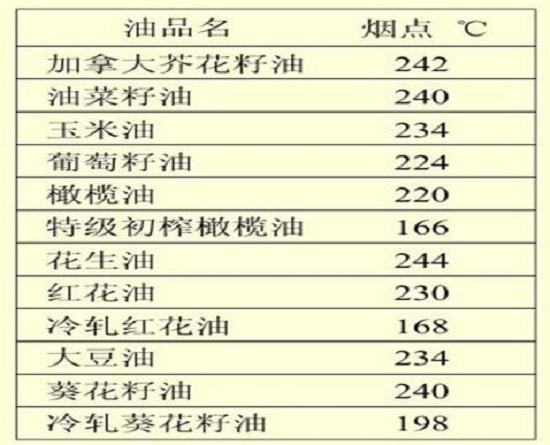 常见植物食用油的烟点