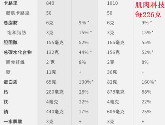 肌肉科技（muscletech）增肌粉主要营养成分表