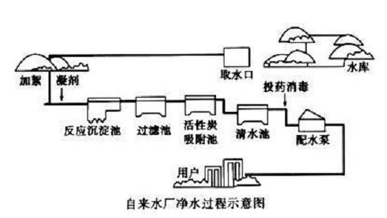 自来水厂净水过程