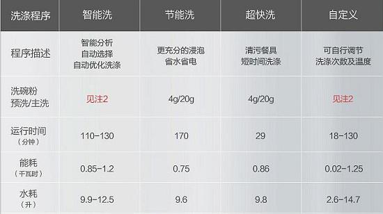 清洗程序