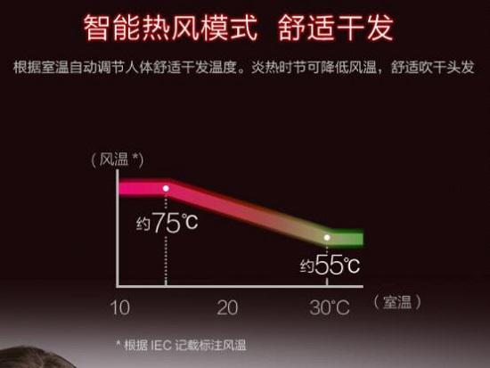 智能热风模式图解