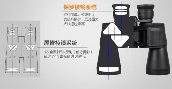望远镜构造