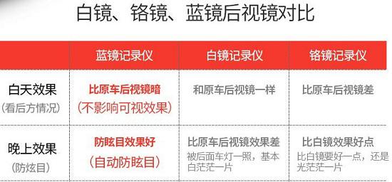 普通后视镜型行车记录仪屏幕颜色