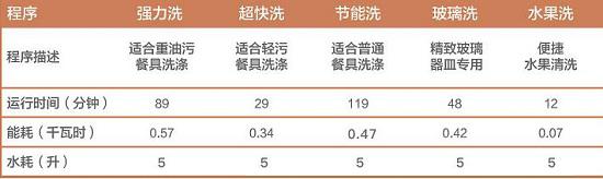 清洗程序
