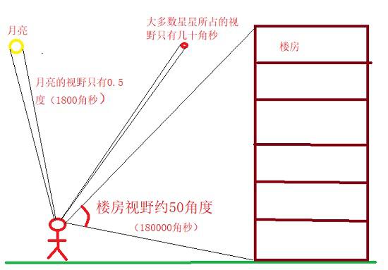角秒的概念