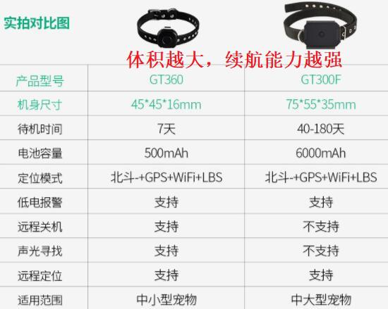 防丢项圈的体积、续航能力及其他参数
