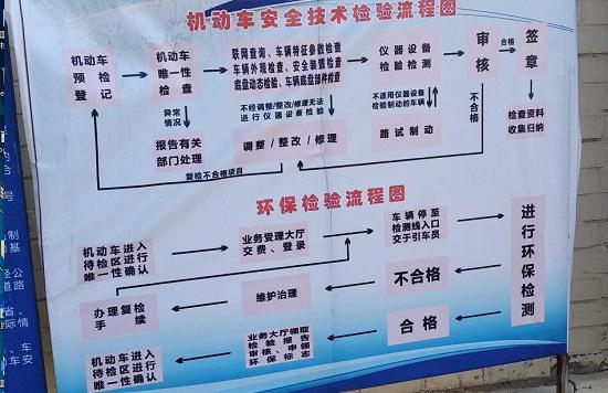 检车流程图
