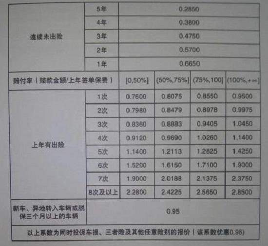 连续未出险和多次出除的折扣数
